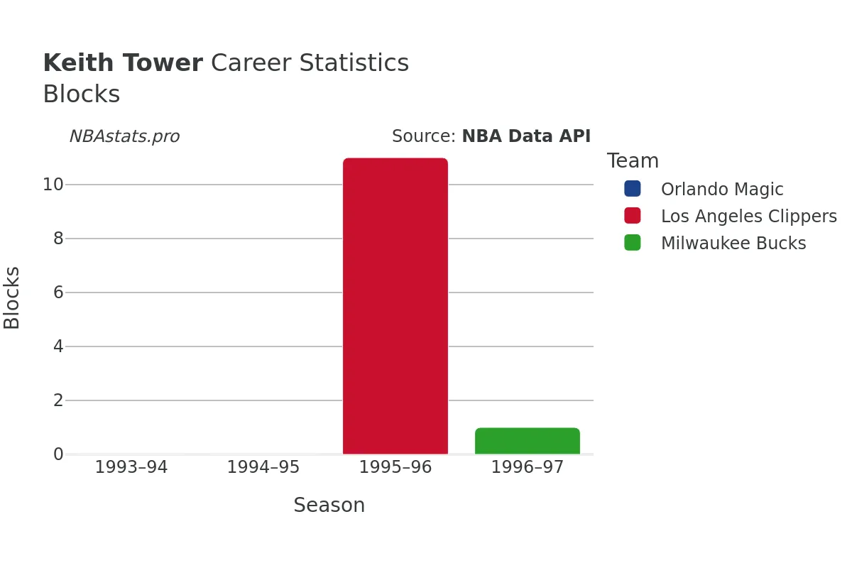 Keith Tower Blocks Career Chart
