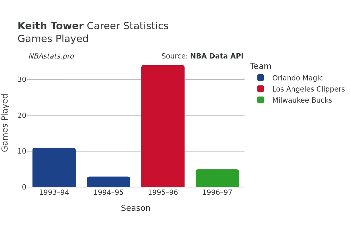 Keith Tower Games–Played Career Chart
