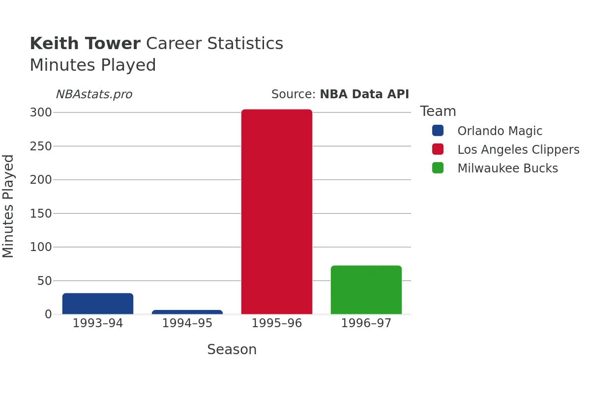 Keith Tower Minutes–Played Career Chart