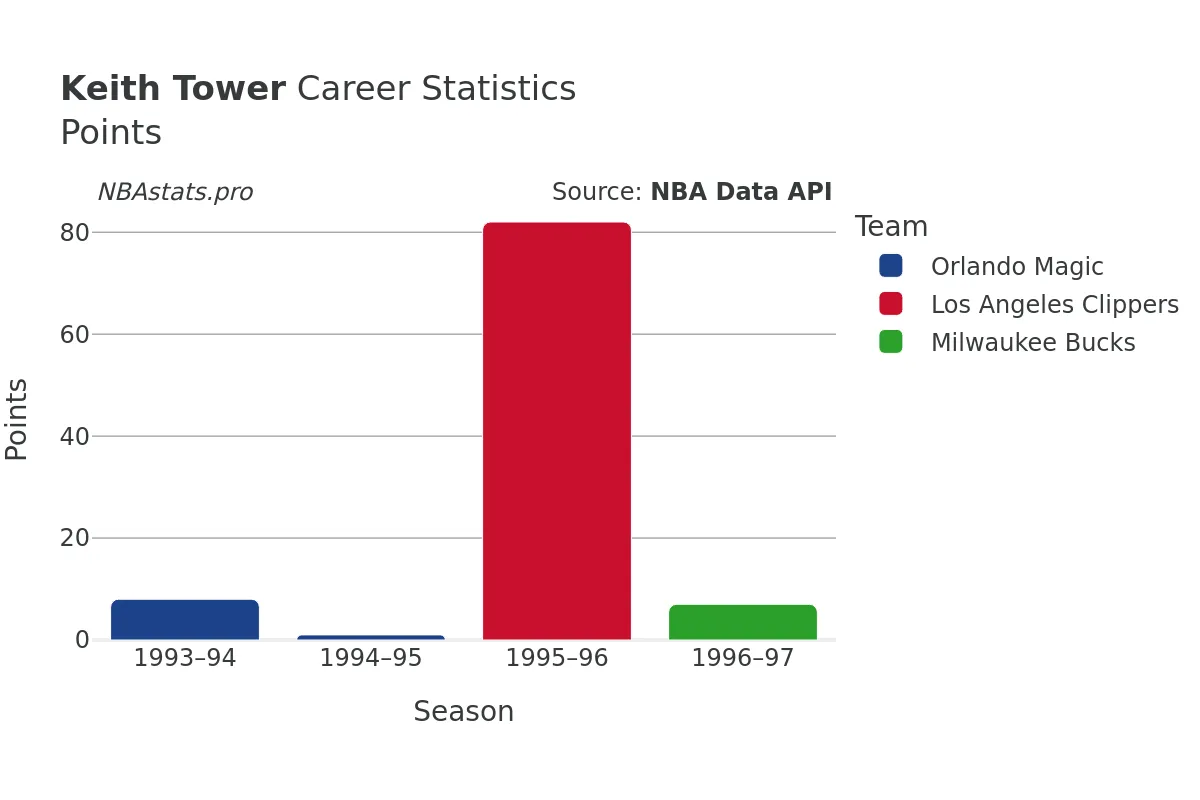 Keith Tower Points Career Chart