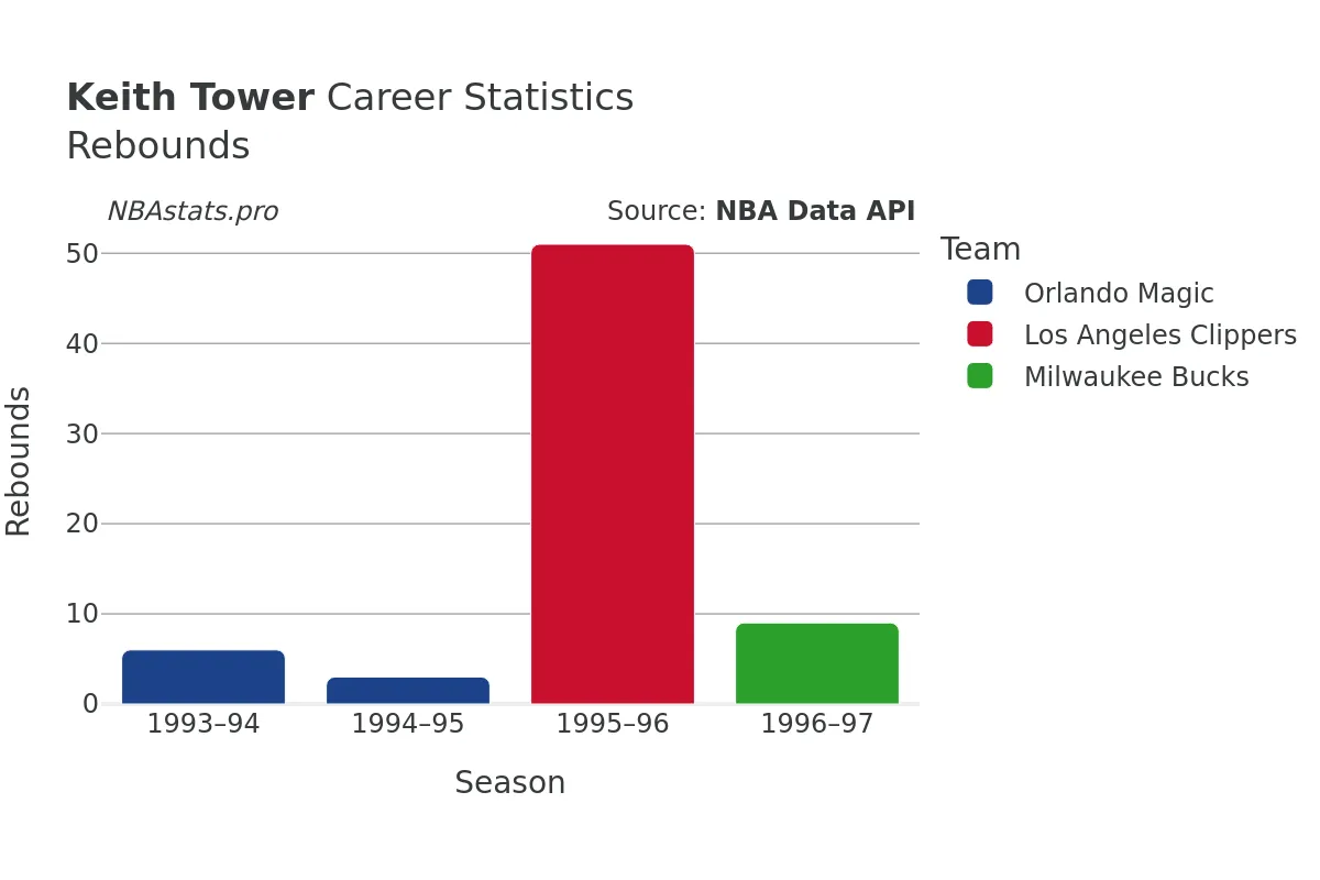Keith Tower Rebounds Career Chart