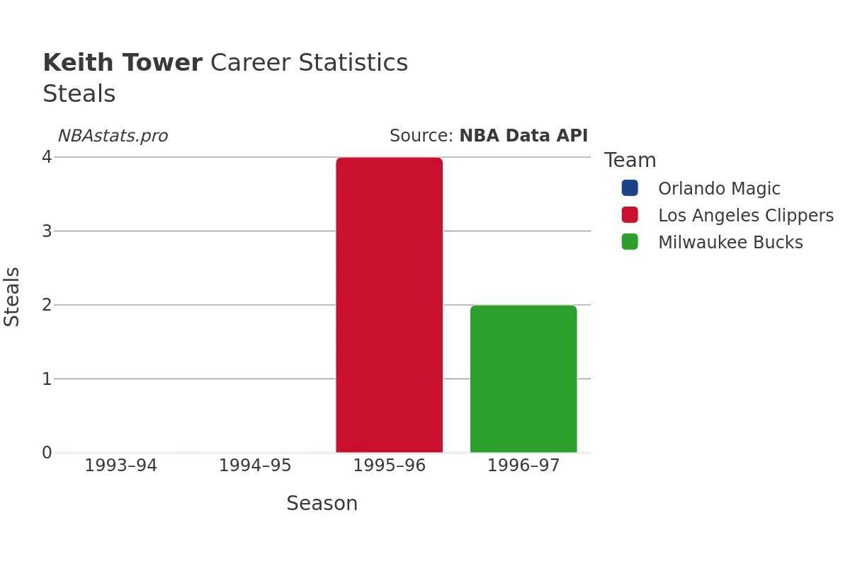 Keith Tower Steals Career Chart