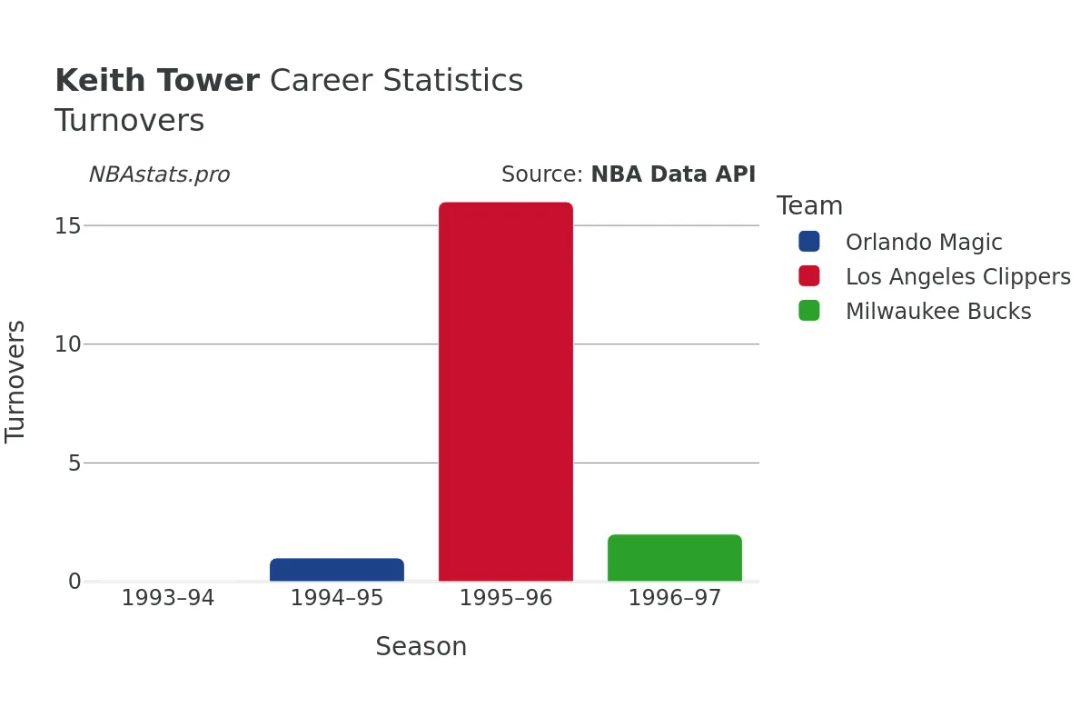 Keith Tower Turnovers Career Chart