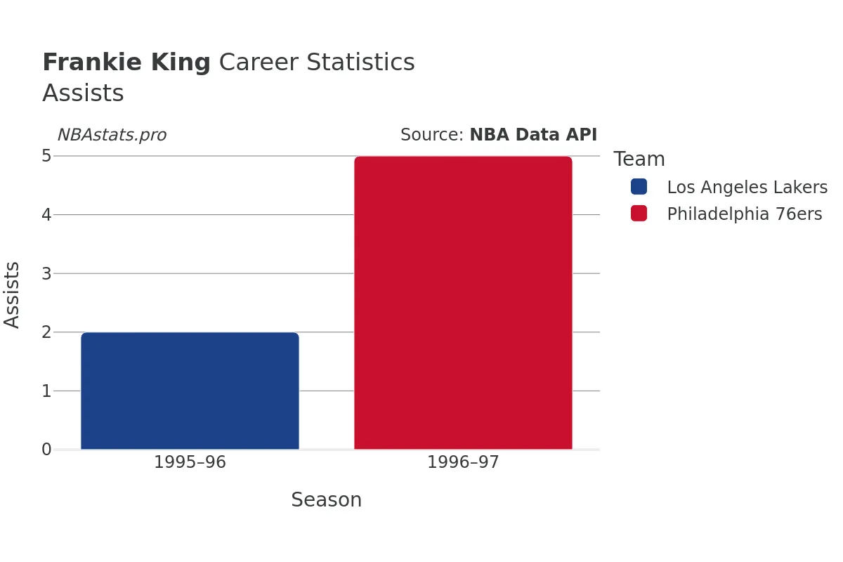 Frankie King Assists Career Chart Frankie King Assists Career Chart