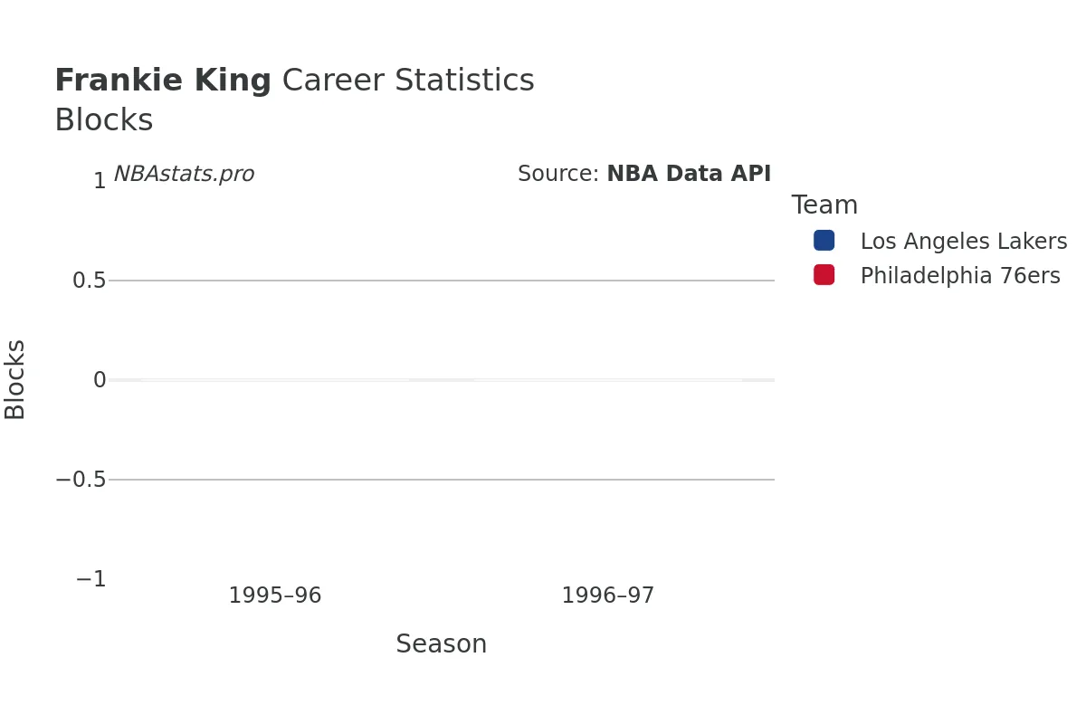 Frankie King Blocks career chart Frankie King Blocks Career Chart