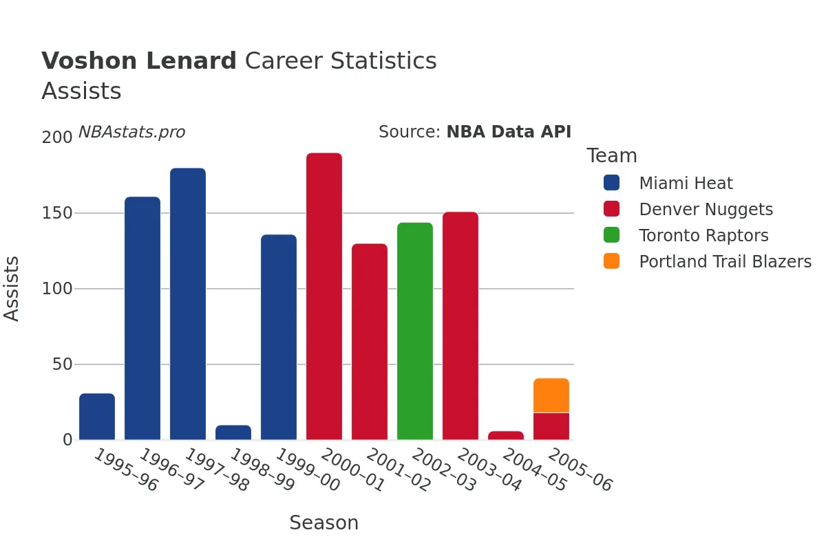 Voshon Lenard Assists Career Chart