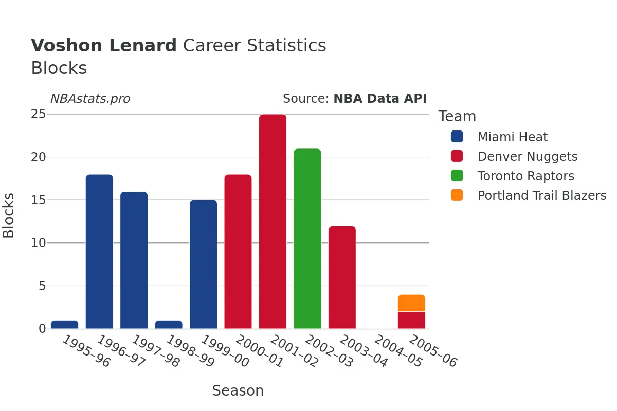 Voshon Lenard Blocks Career Chart