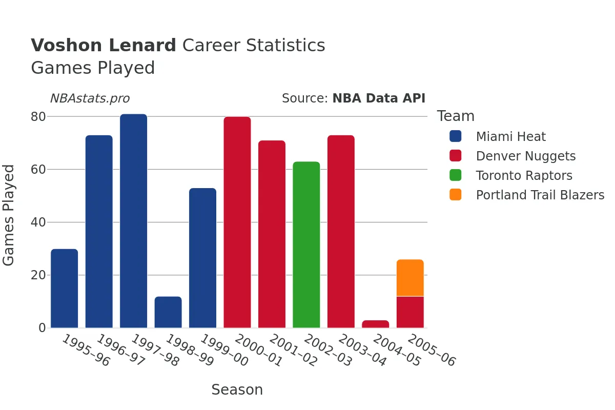 Voshon Lenard Games–Played Career Chart