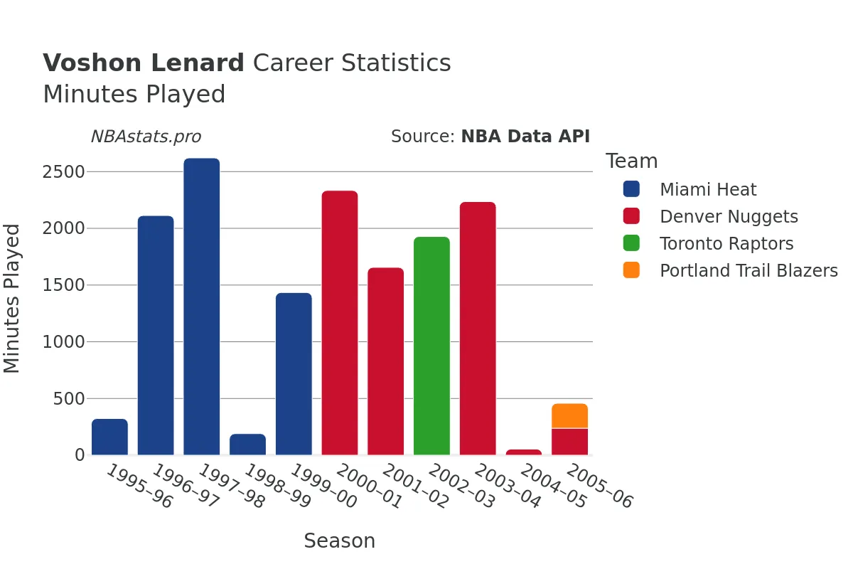 Voshon Lenard Minutes–Played Career Chart