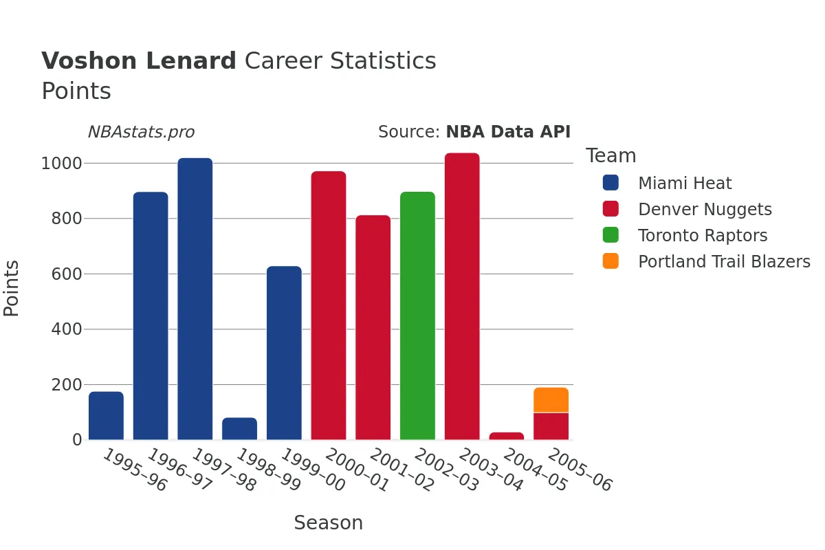 Voshon Lenard Points Career Chart