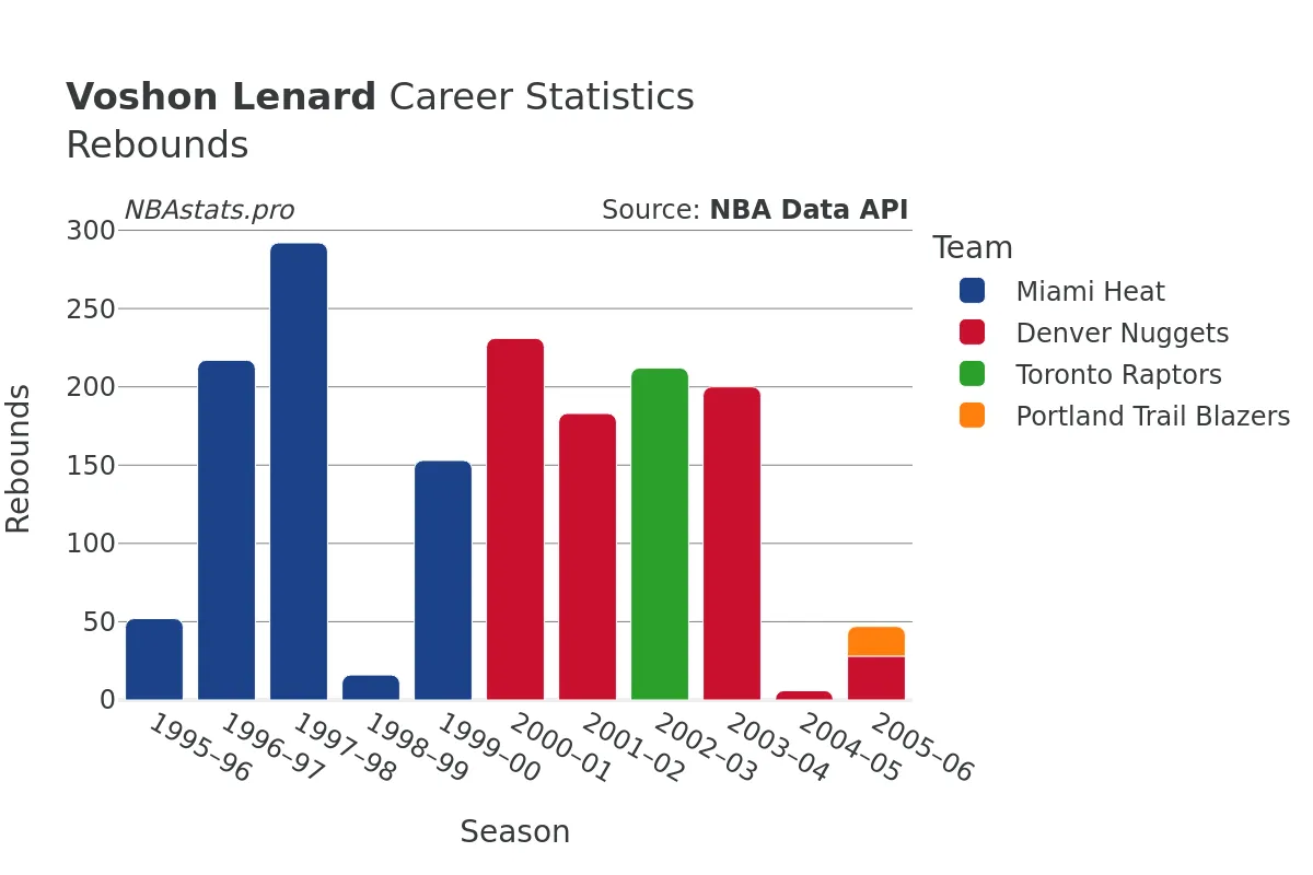 Voshon Lenard Rebounds Career Chart