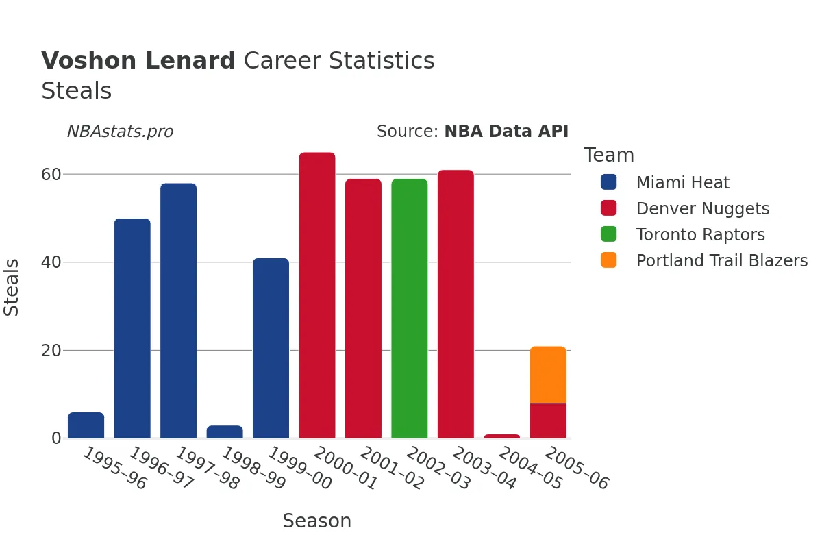 Voshon Lenard Steals Career Chart