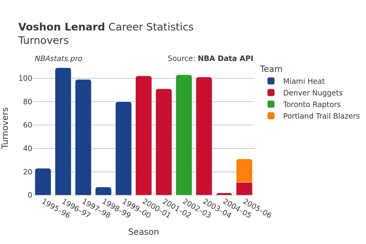 Voshon Lenard Turnovers Career Chart