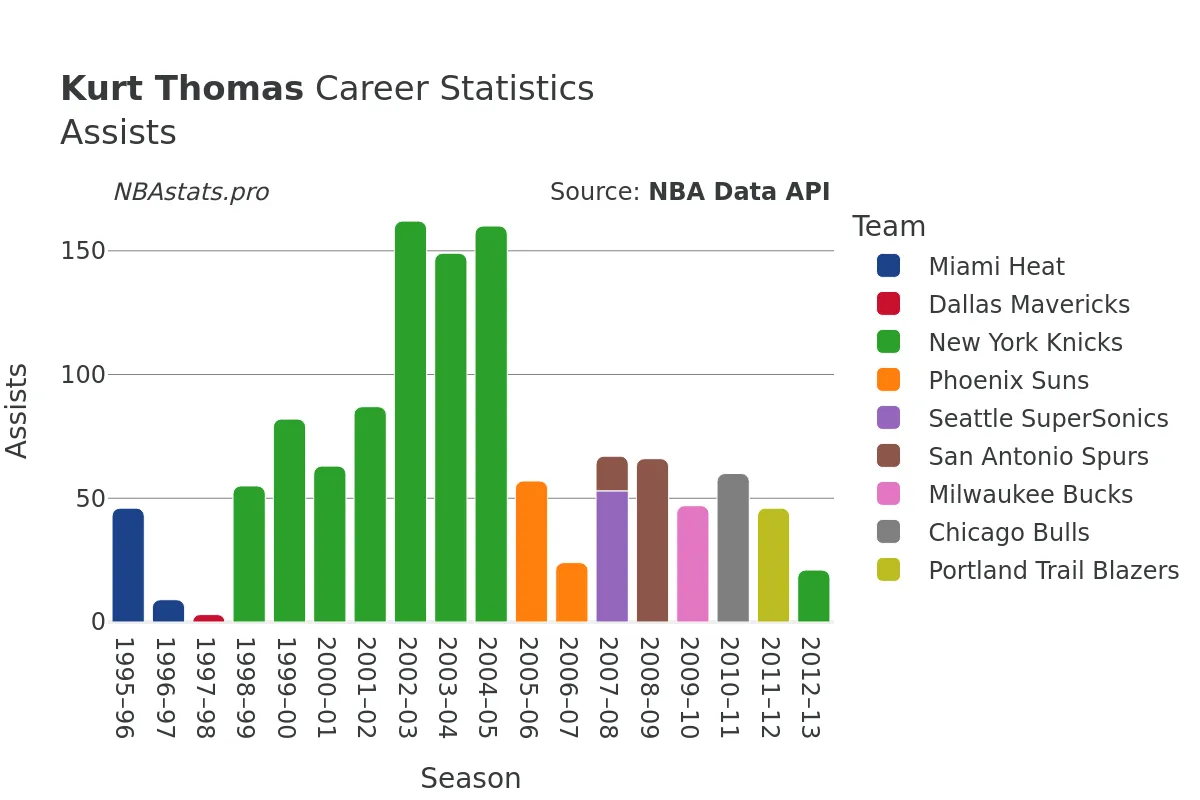 Kurt Thomas Assists Career Chart