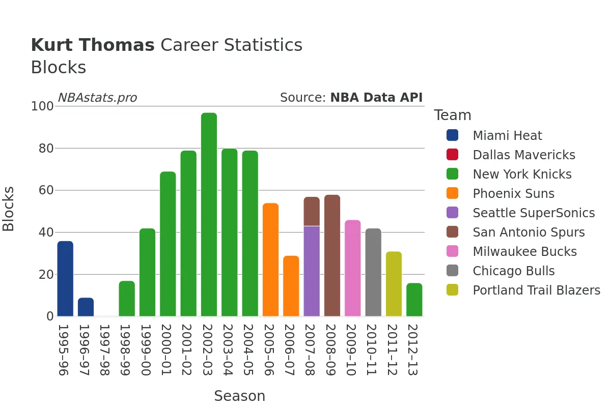 Kurt Thomas Blocks Career Chart