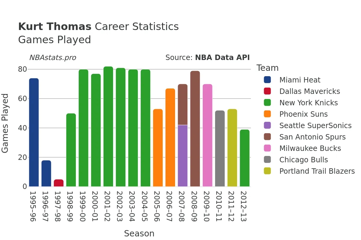 Kurt Thomas Games–Played Career Chart