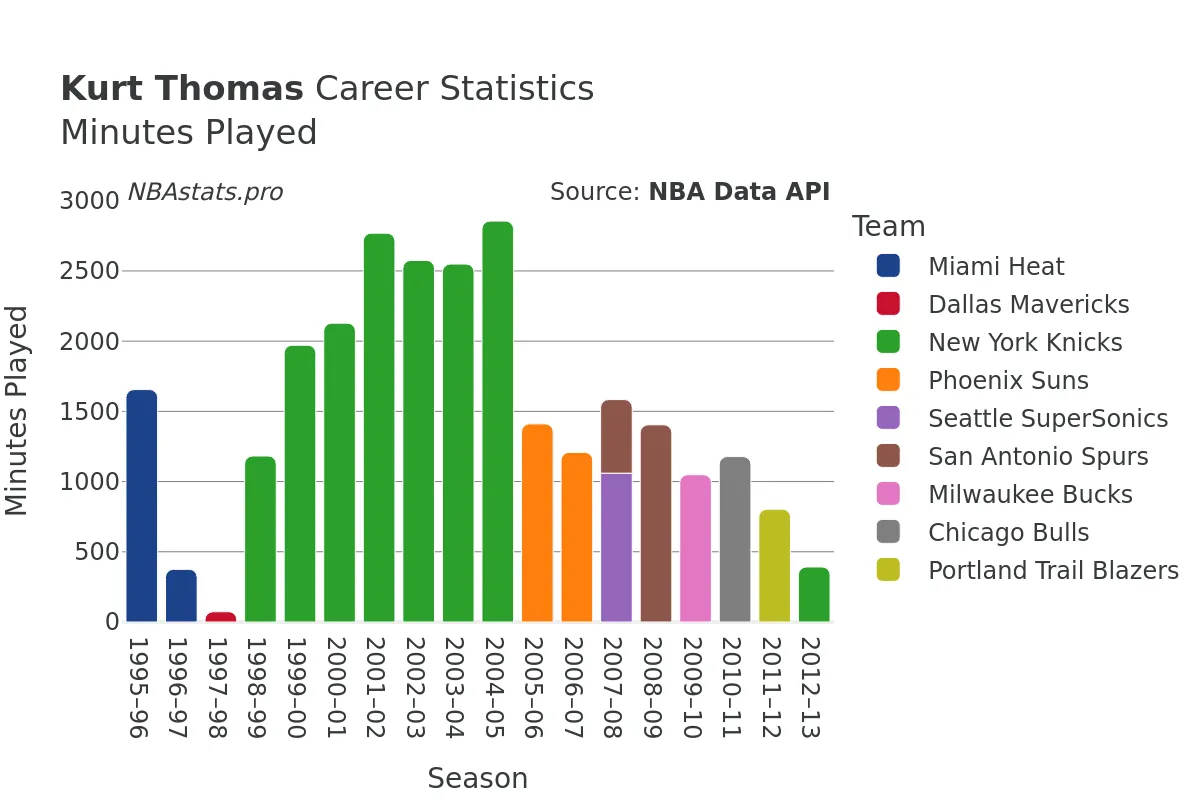 Kurt Thomas Minutes–Played Career Chart