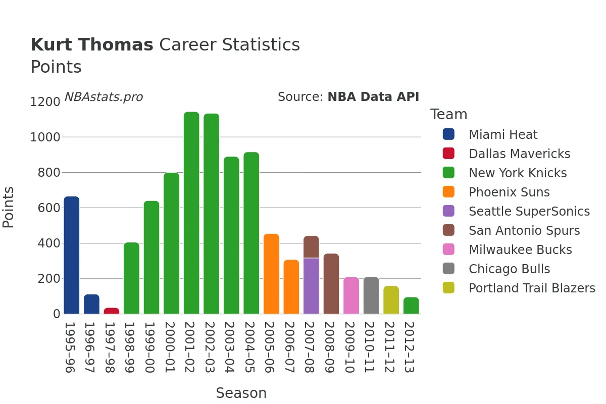 Kurt Thomas Points Career Chart
