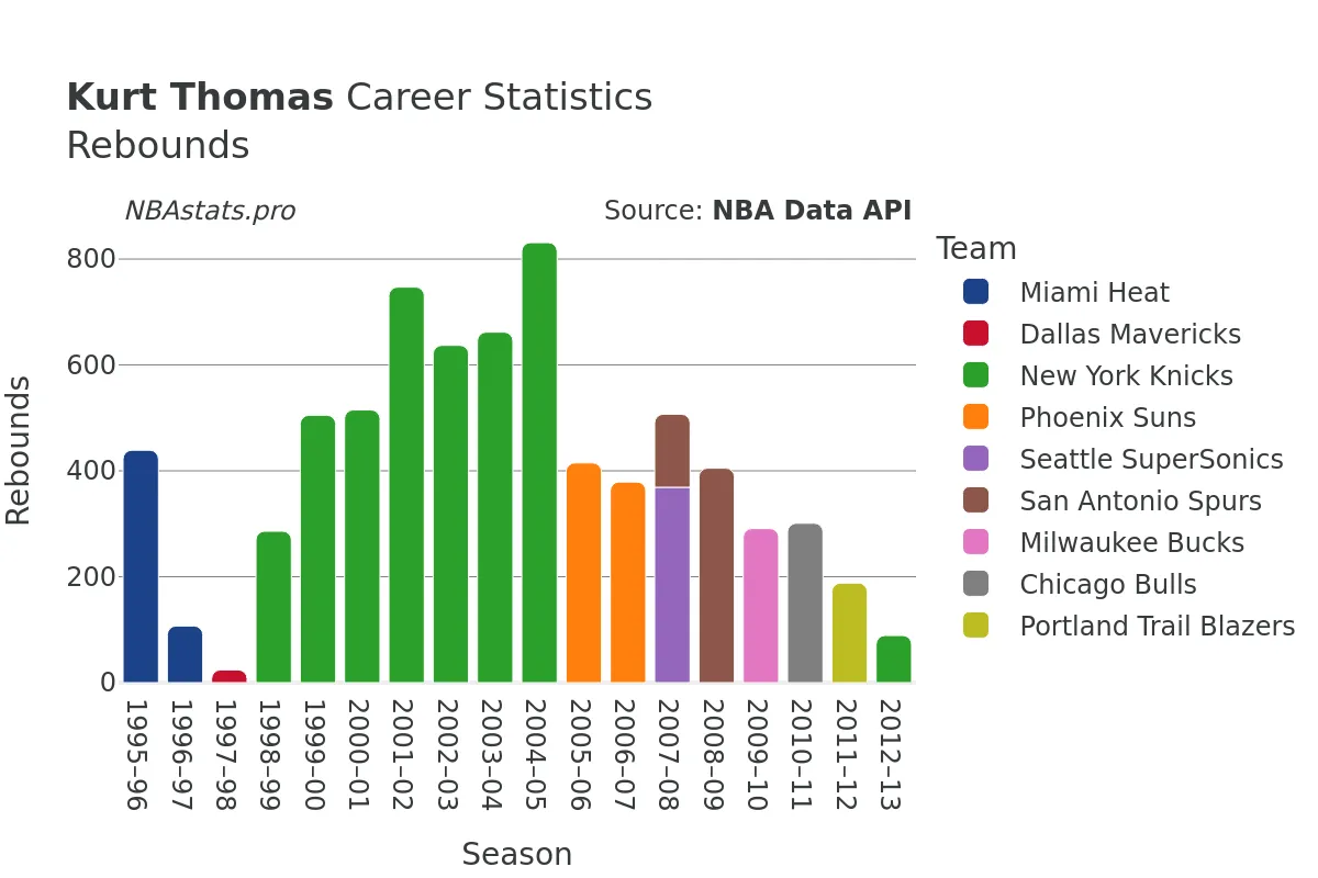 Kurt Thomas Rebounds Career Chart