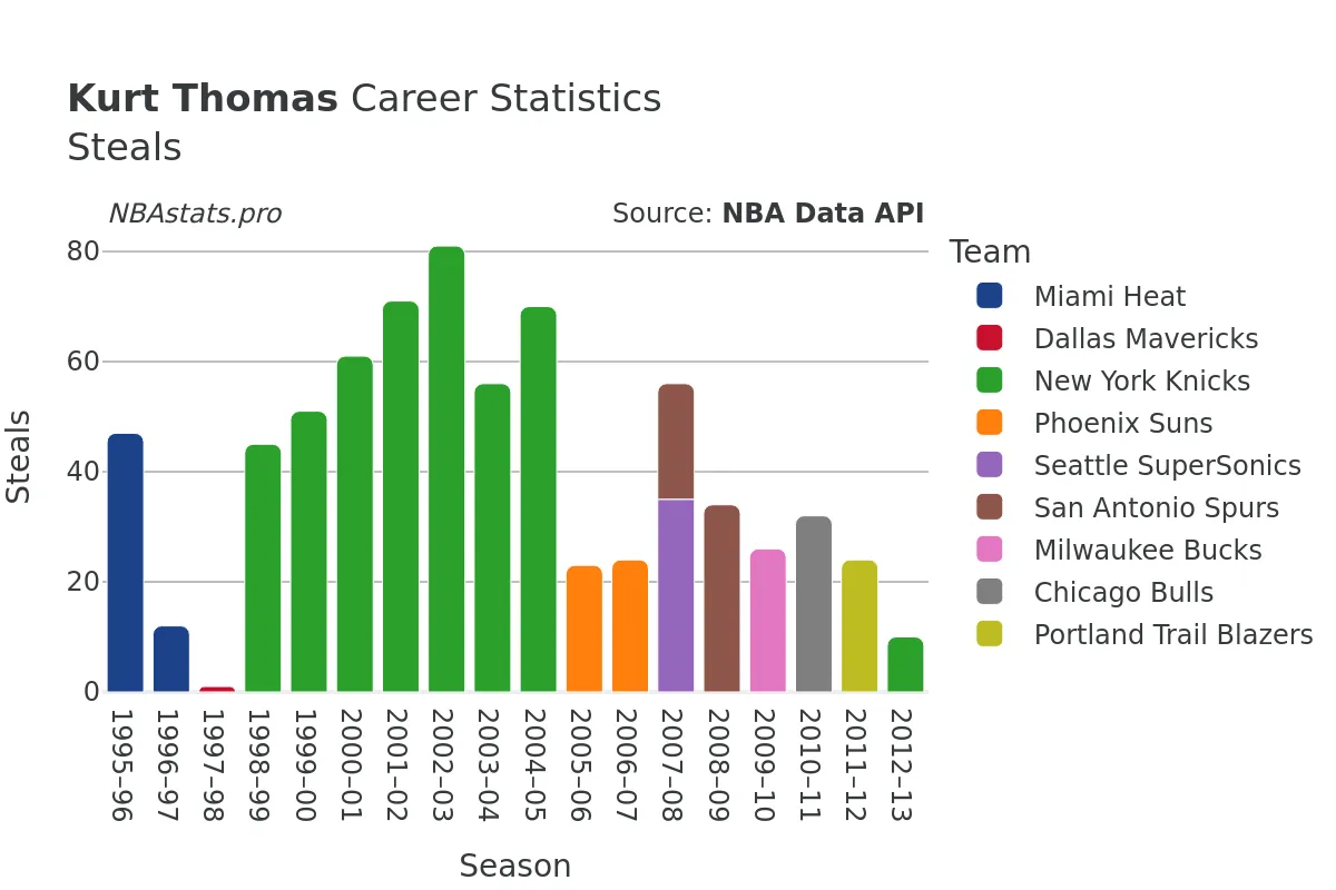 Kurt Thomas Steals Career Chart