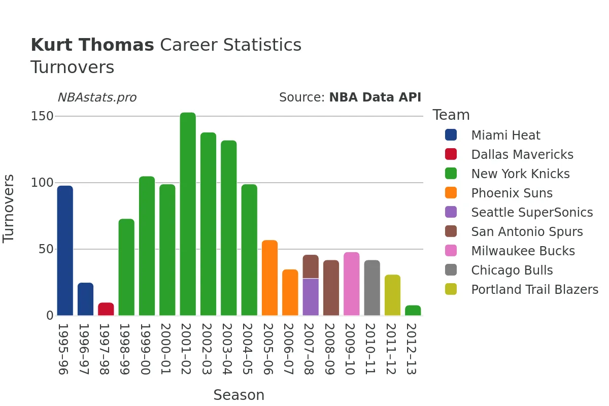 Kurt Thomas Turnovers Career Chart