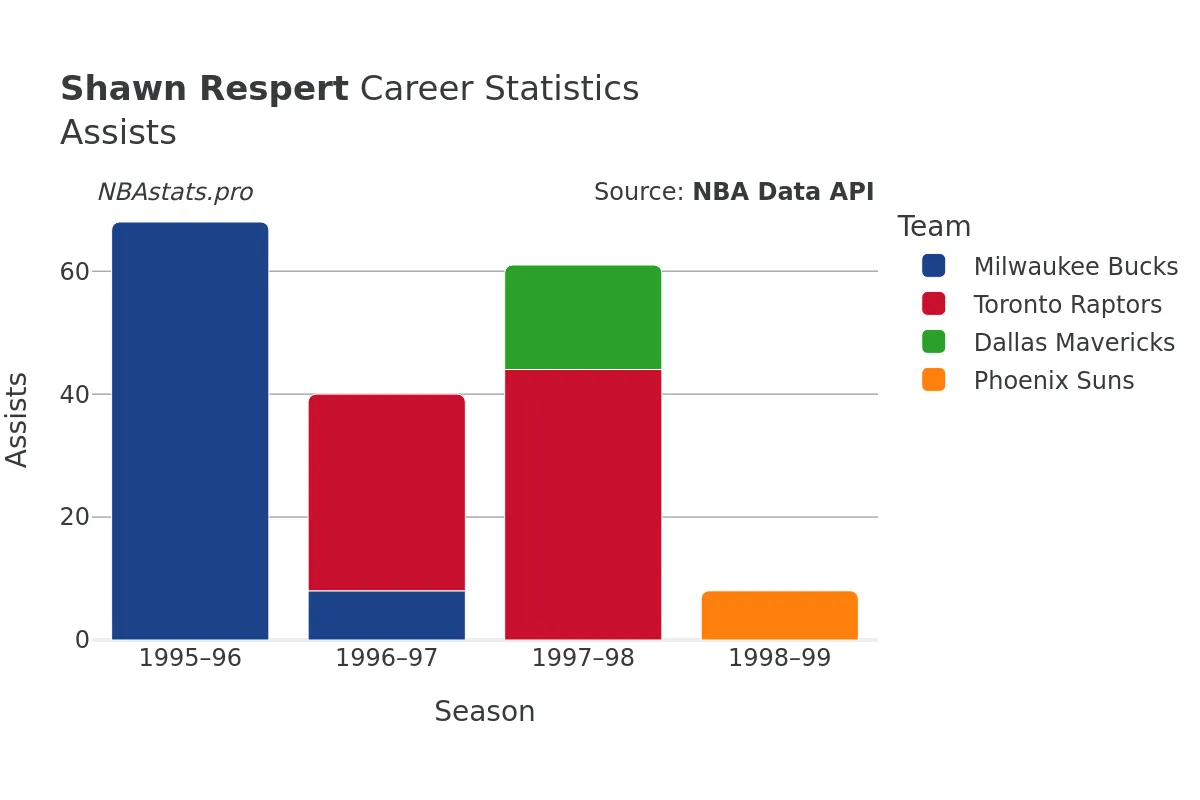 Shawn Respert Assists Career Chart