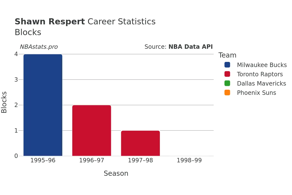 Shawn Respert Blocks Career Chart