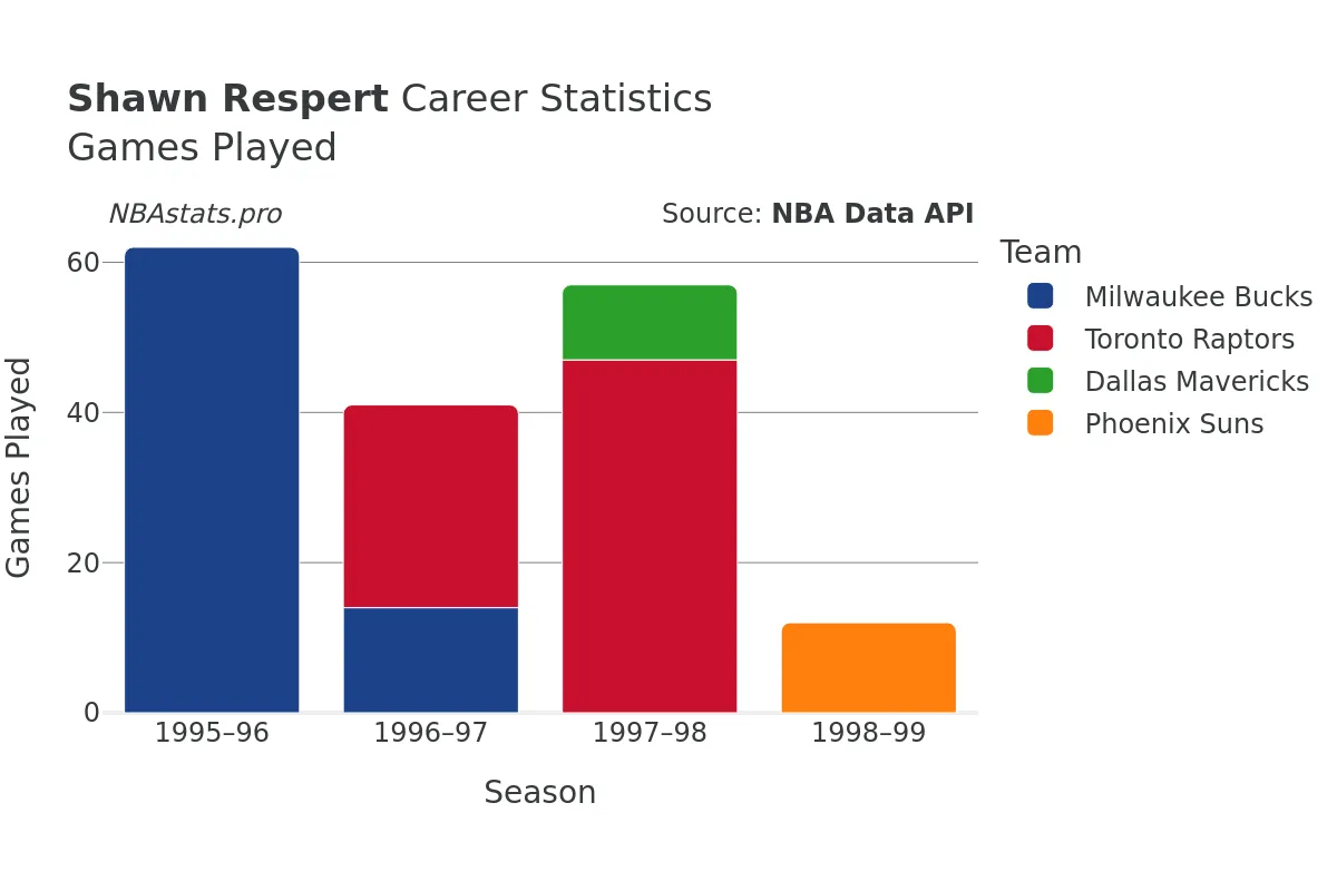 Shawn Respert Games–Played Career Chart
