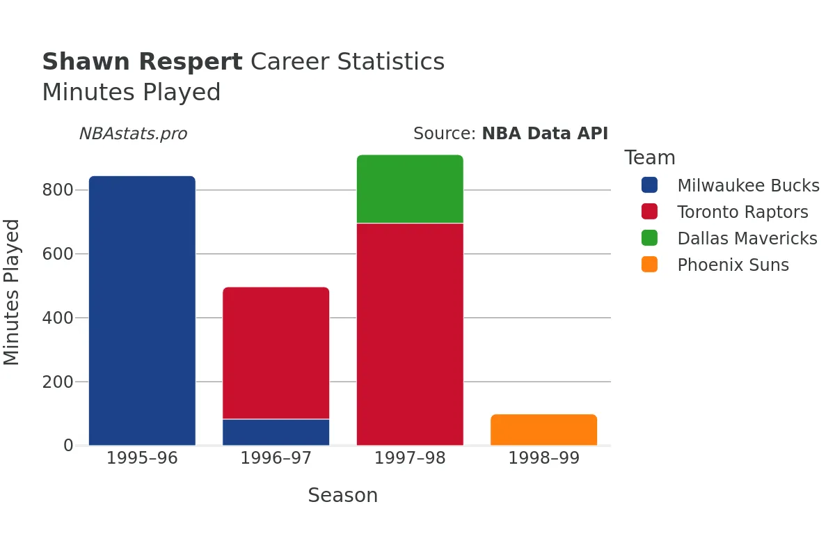 Shawn Respert Minutes–Played Career Chart