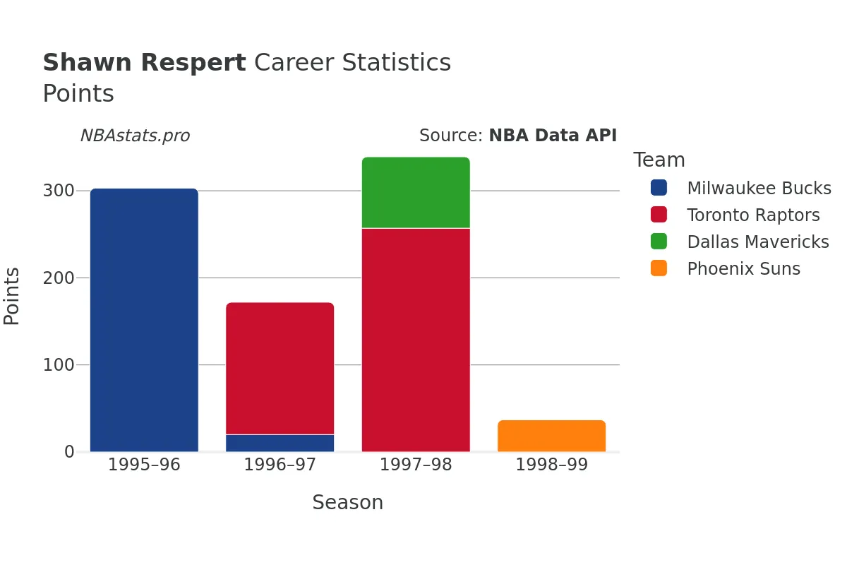 Shawn Respert Points Career Chart