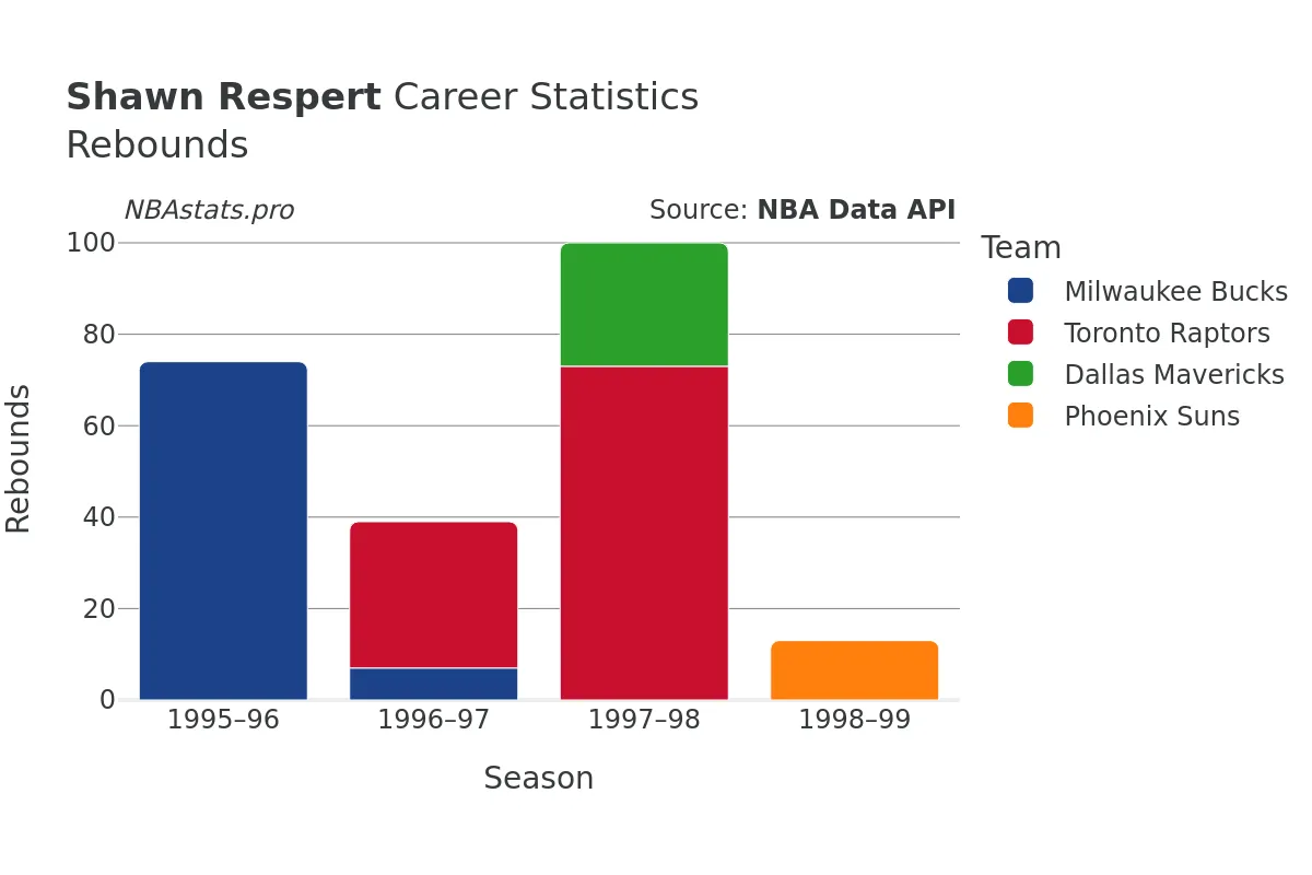 Shawn Respert Rebounds Career Chart