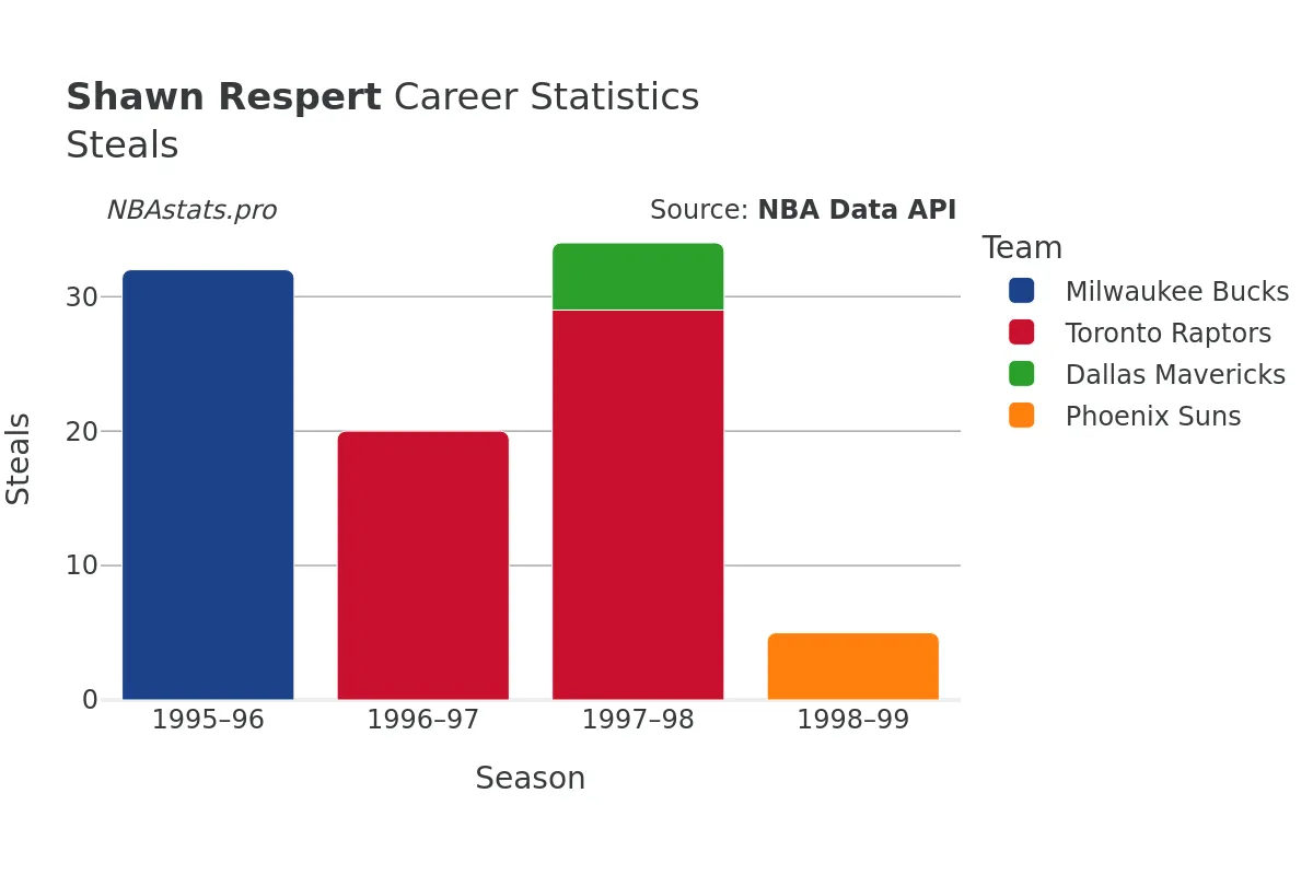 Shawn Respert Steals Career Chart