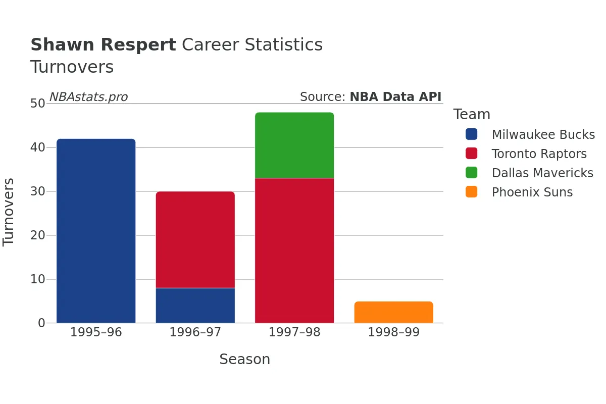 Shawn Respert Turnovers Career Chart