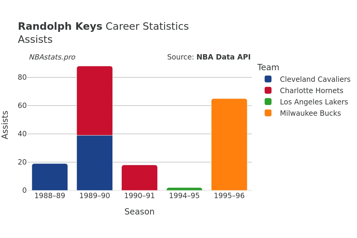 Randolph Keys Assists Career Chart