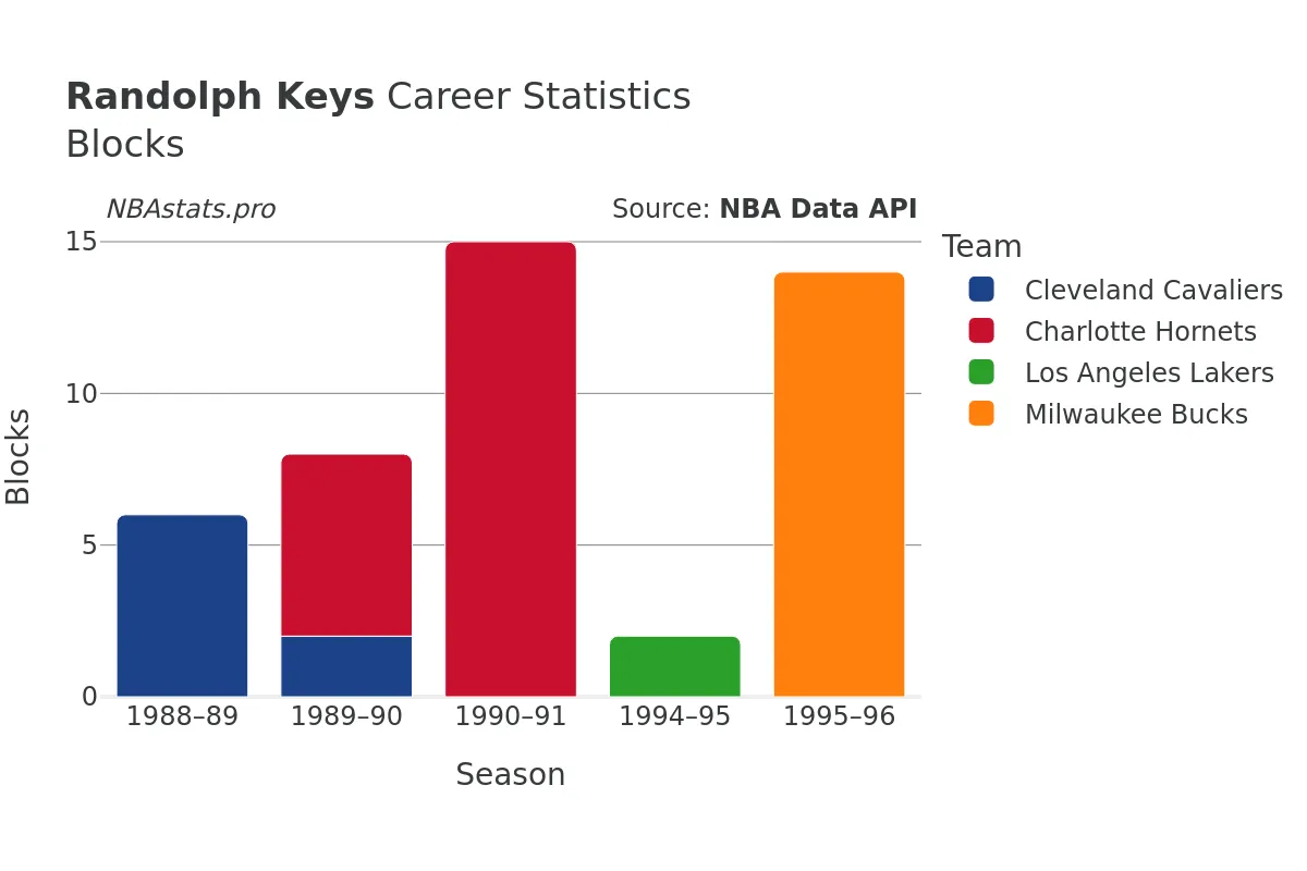 Randolph Keys Blocks Career Chart