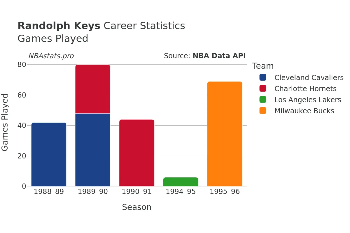 Randolph Keys Games–Played Career Chart