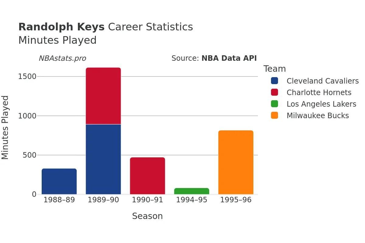 Randolph Keys Minutes–Played Career Chart