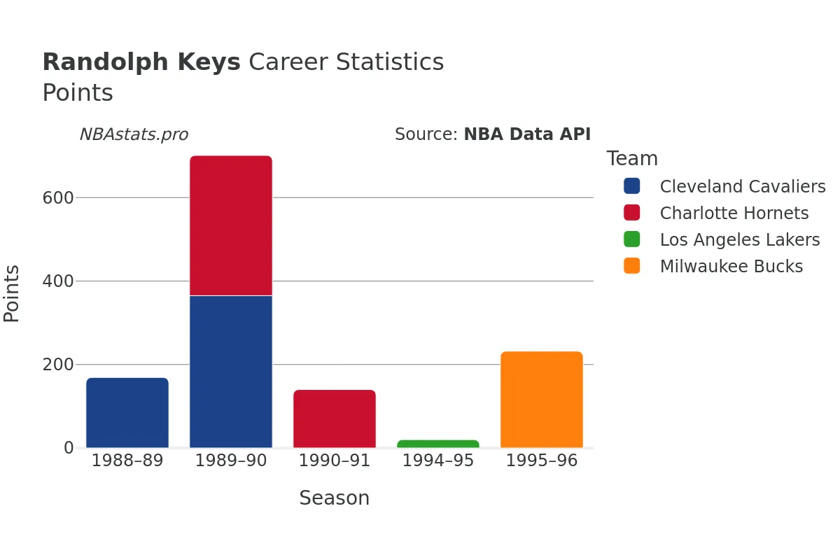 Randolph Keys Points Career Chart