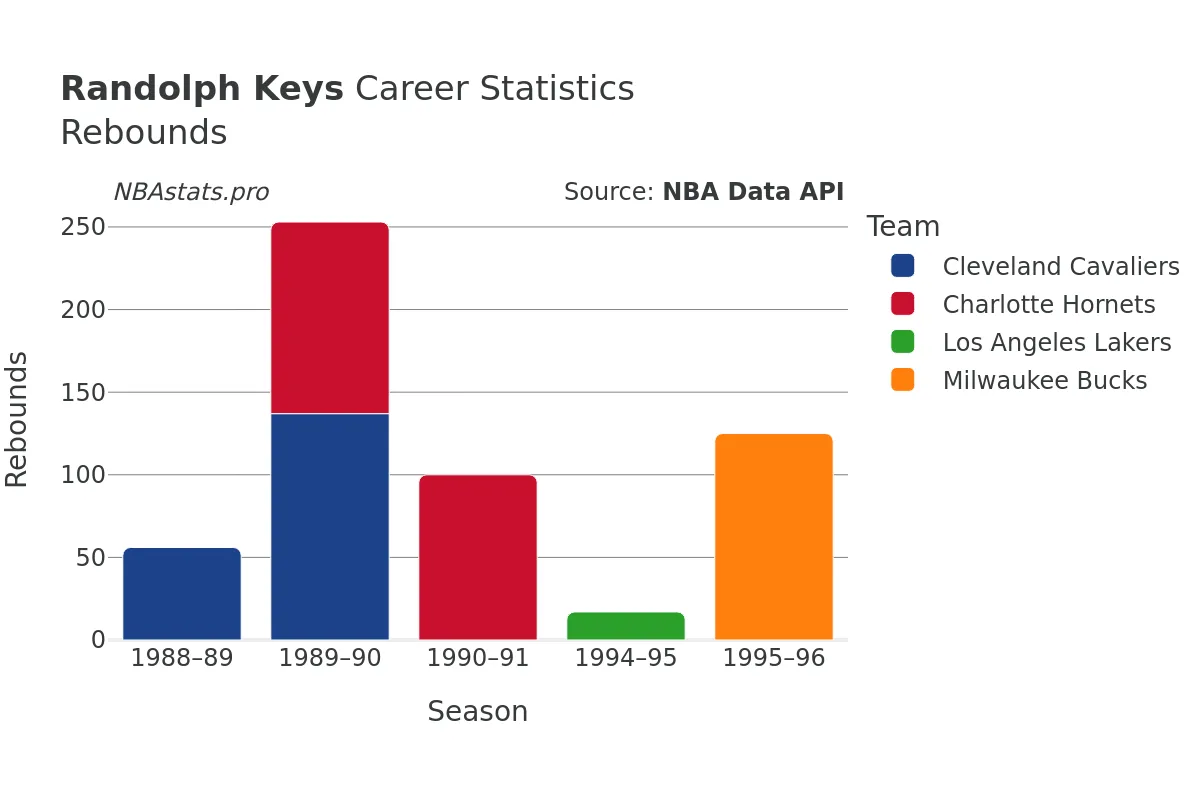 Randolph Keys Rebounds Career Chart