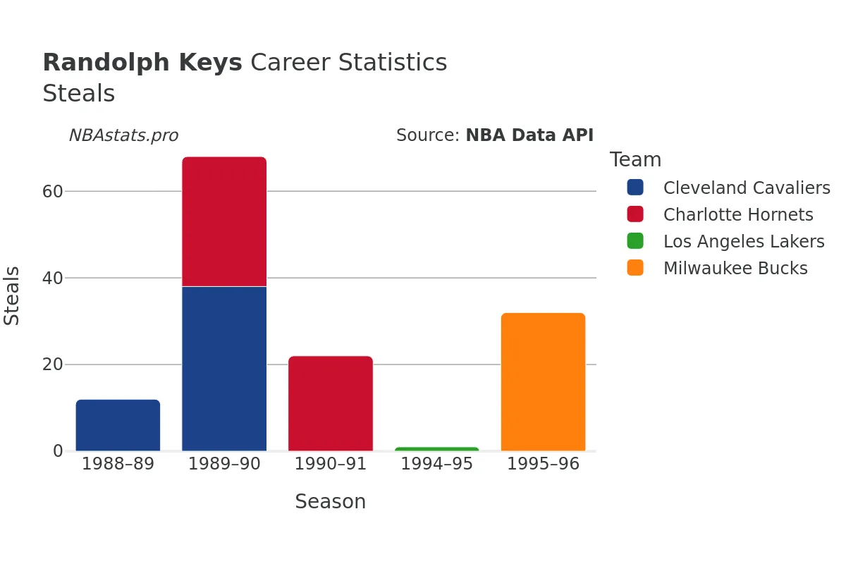 Randolph Keys Steals Career Chart