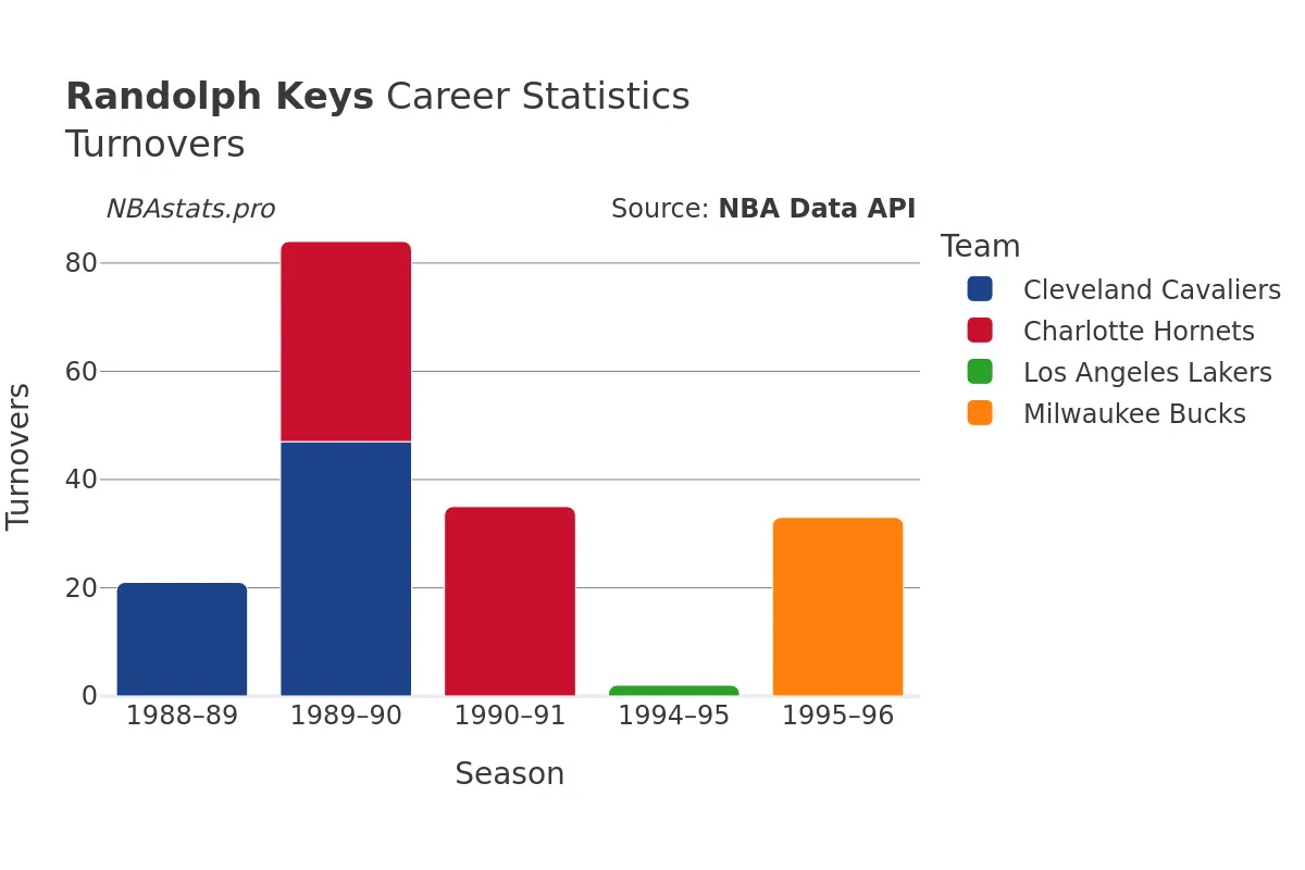 Randolph Keys Turnovers Career Chart