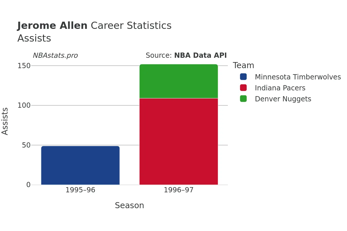 Jerome Allen Assists Career Chart