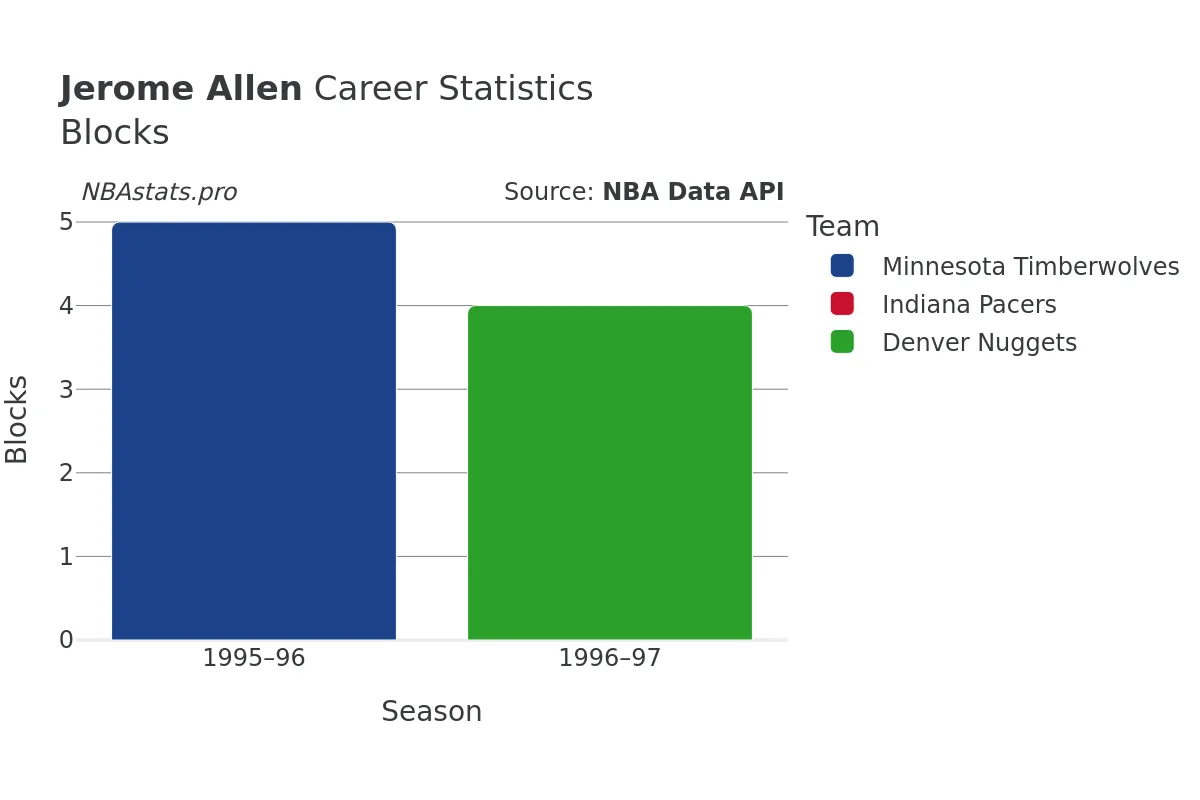 Jerome Allen Blocks Career Chart