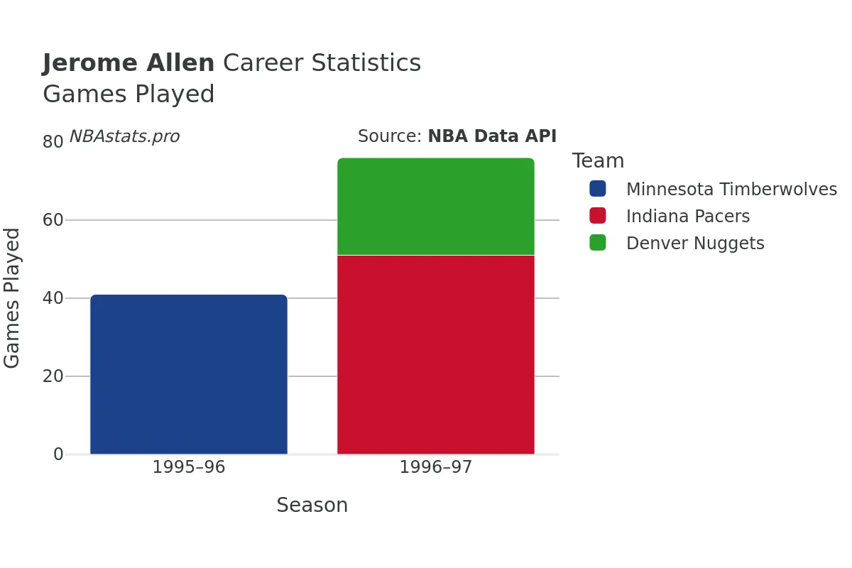 Jerome Allen Games–Played Career Chart