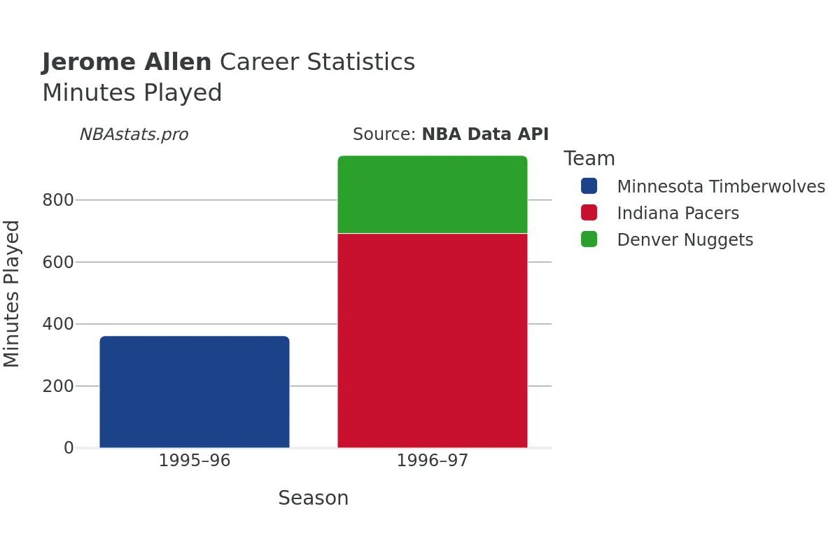 Jerome Allen Minutes–Played Career Chart