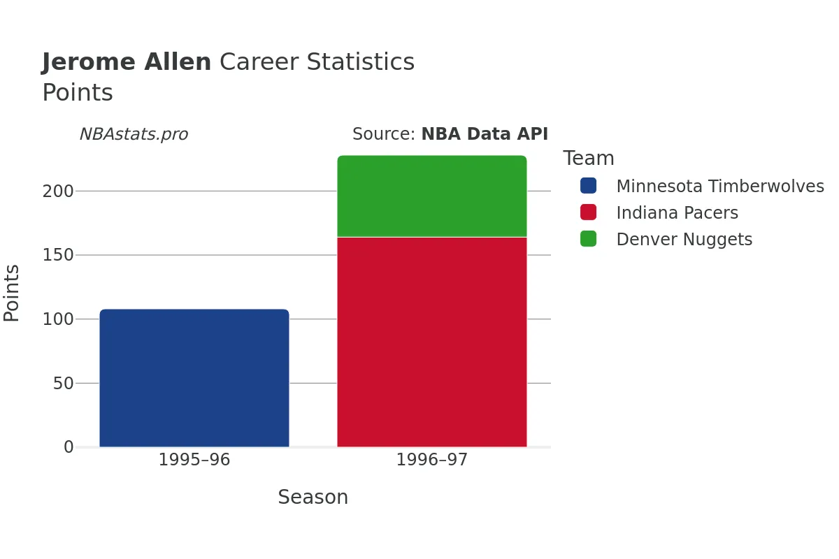 Jerome Allen Points Career Chart