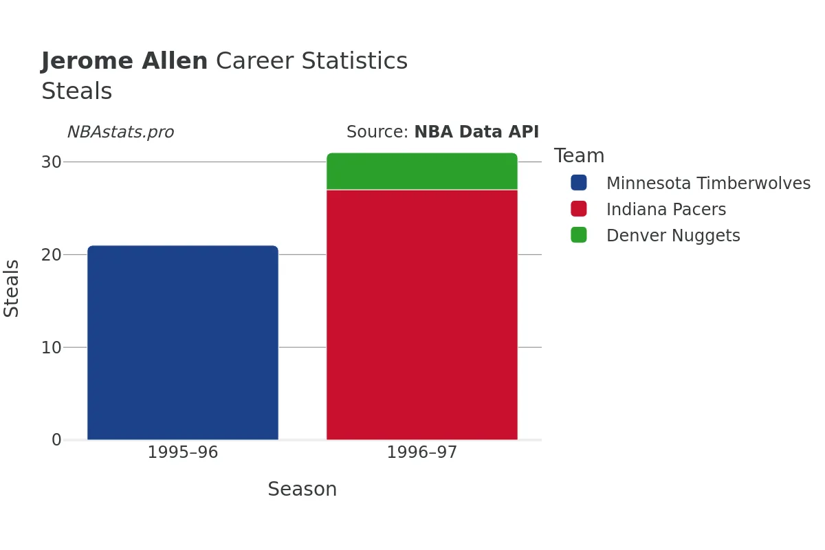 Jerome Allen Steals Career Chart