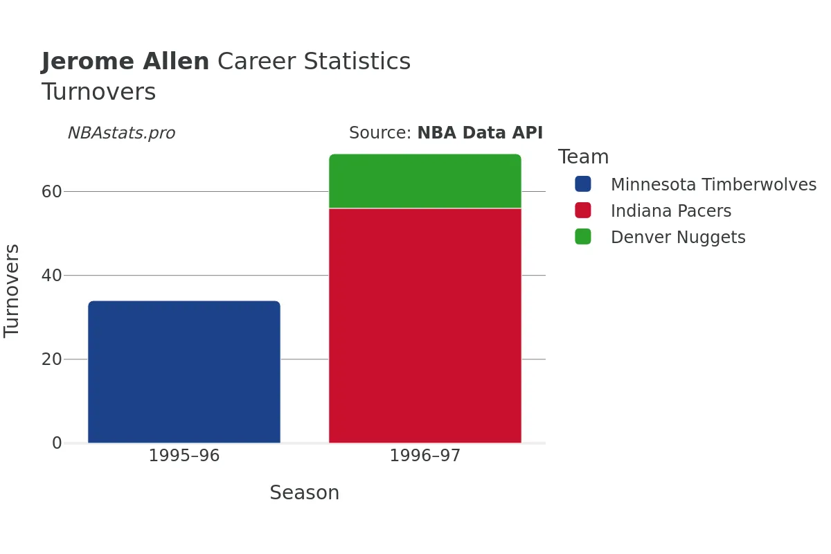 Jerome Allen Turnovers Career Chart