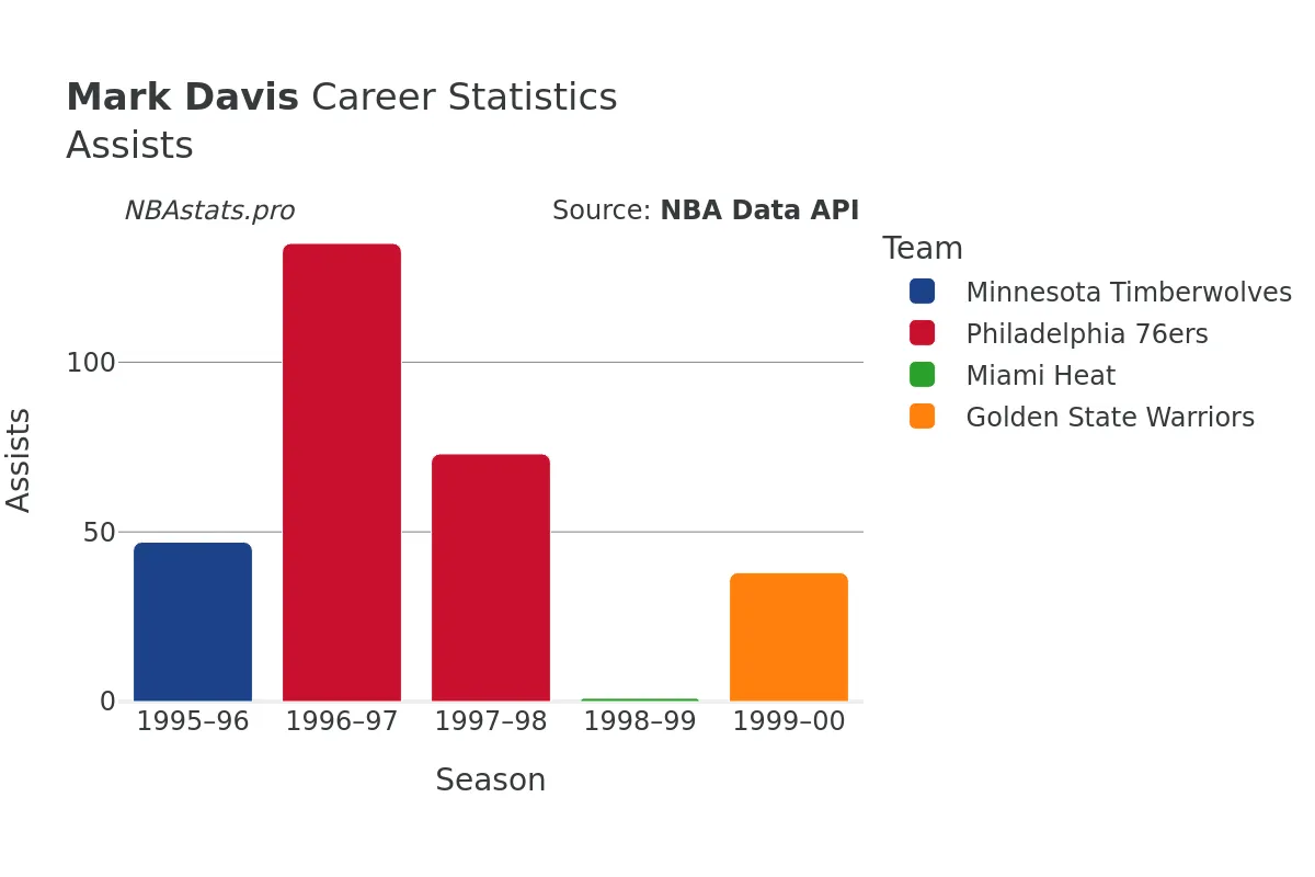 Mark Davis Assists Career Chart