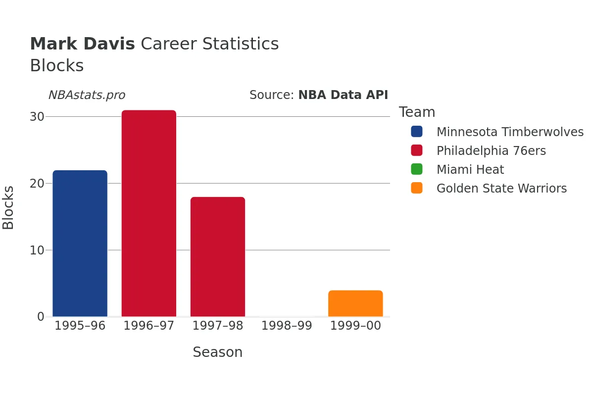 Mark Davis Blocks Career Chart